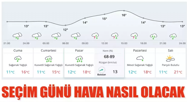 Seçim günü hava nasıl olacak ?