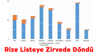 İllere göre haftalık vaka haritası paylaşıldı! Rize tekrar birinci sırada